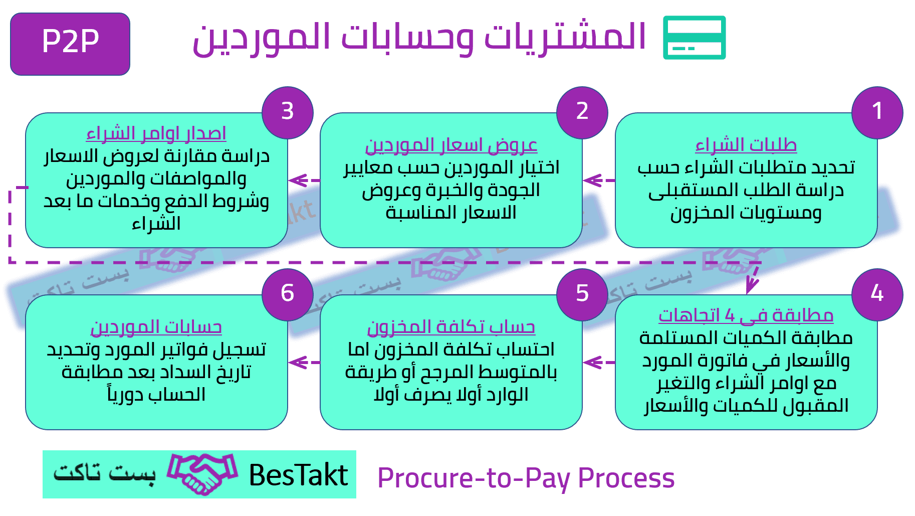 Procure to Pay Process | المشتريات - عملية الشراء الي الدفع