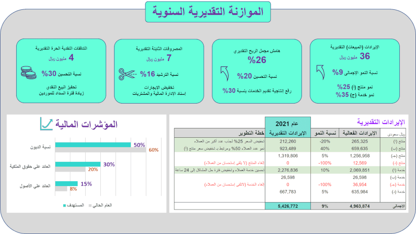 المؤشرات المالية اليومية